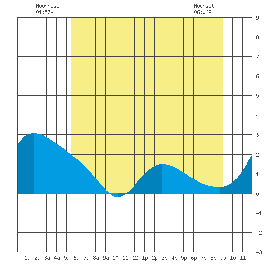 St Helens tide chart for Thursday, July 13, 2023