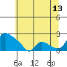 St Helens tide chart for Thursday, July 13, 2023
