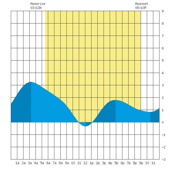 St Helens tide chart for Saturday, July 15, 2023