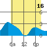 St Helens tide chart for Sunday, July 16, 2023