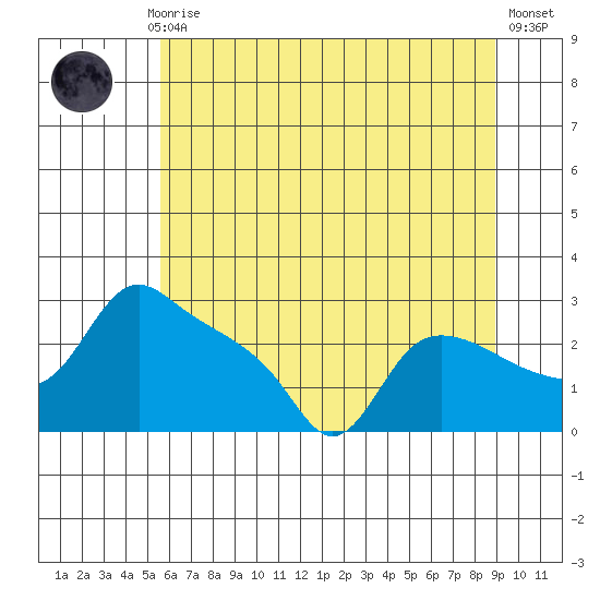 St Helens tide chart for Monday, July 17, 2023