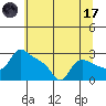 St Helens tide chart for Monday, July 17, 2023