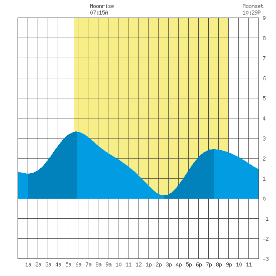 St Helens tide chart for Wednesday, July 19, 2023