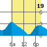 St Helens tide chart for Wednesday, July 19, 2023