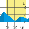 St Helens tide chart for Saturday, July 1, 2023