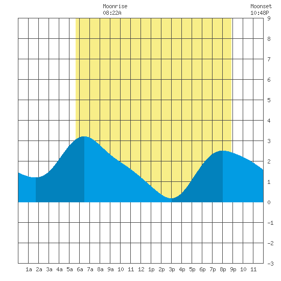 St Helens tide chart for Thursday, July 20, 2023