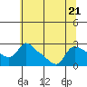 St Helens tide chart for Friday, July 21, 2023