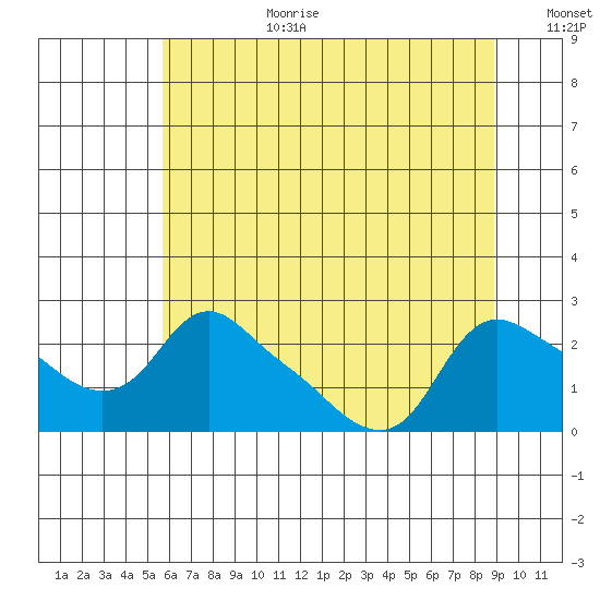 St Helens tide chart for Saturday, July 22, 2023