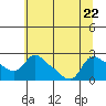 St Helens tide chart for Saturday, July 22, 2023