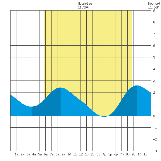 St Helens tide chart for Sunday, July 23, 2023
