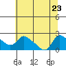 St Helens tide chart for Sunday, July 23, 2023