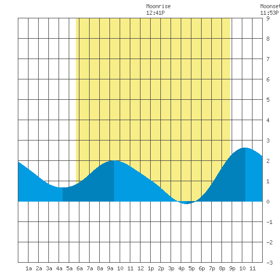 St Helens tide chart for Monday, July 24, 2023