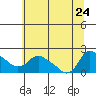 St Helens tide chart for Monday, July 24, 2023