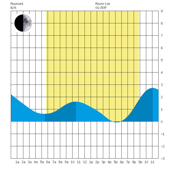 St Helens tide chart for Tuesday, July 25, 2023