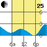 St Helens tide chart for Tuesday, July 25, 2023