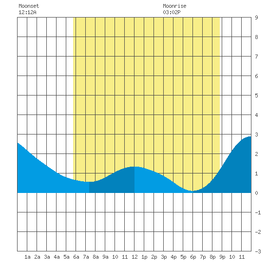 St Helens tide chart for Wednesday, July 26, 2023
