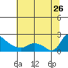 St Helens tide chart for Wednesday, July 26, 2023