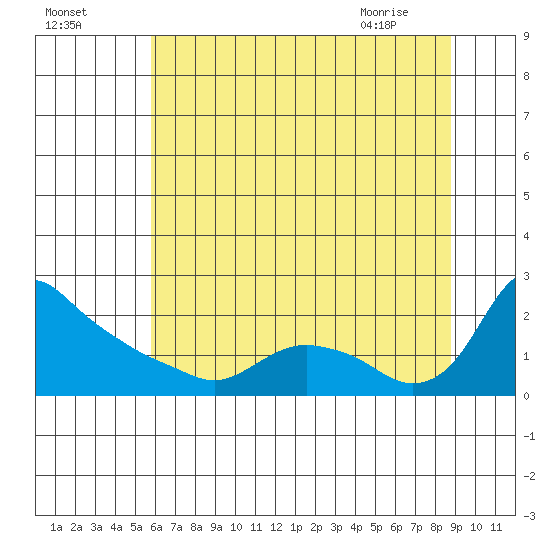 St Helens tide chart for Thursday, July 27, 2023