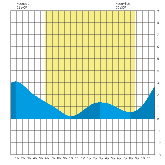St Helens tide chart for Friday, July 28, 2023