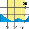 St Helens tide chart for Friday, July 28, 2023