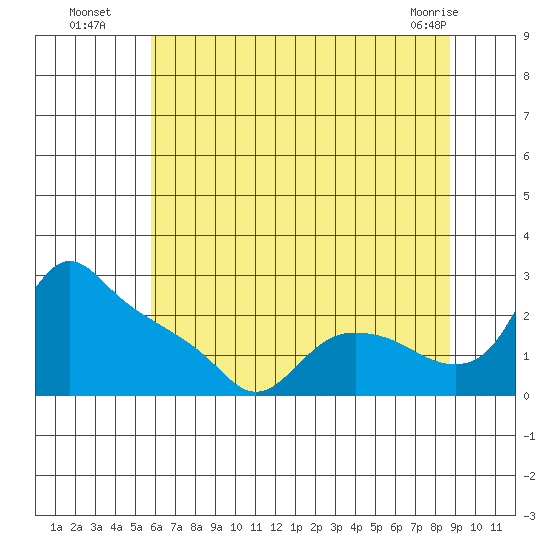 St Helens tide chart for Saturday, July 29, 2023