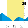 St Helens tide chart for Saturday, July 29, 2023