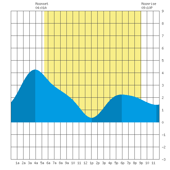 St Helens tide chart for Sunday, July 2, 2023