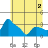 St Helens tide chart for Sunday, July 2, 2023