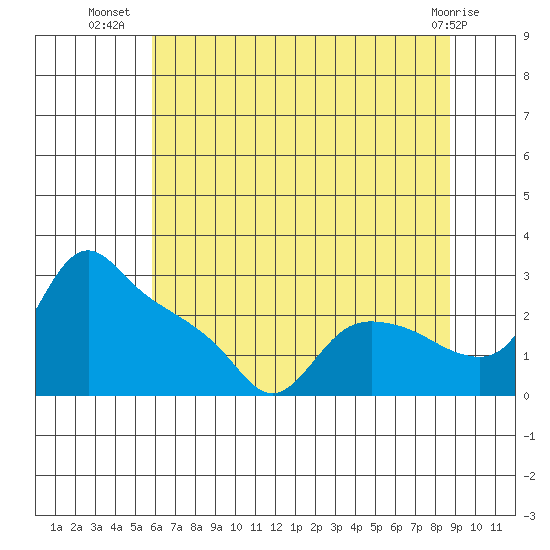 St Helens tide chart for Sunday, July 30, 2023