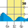 St Helens tide chart for Sunday, July 30, 2023