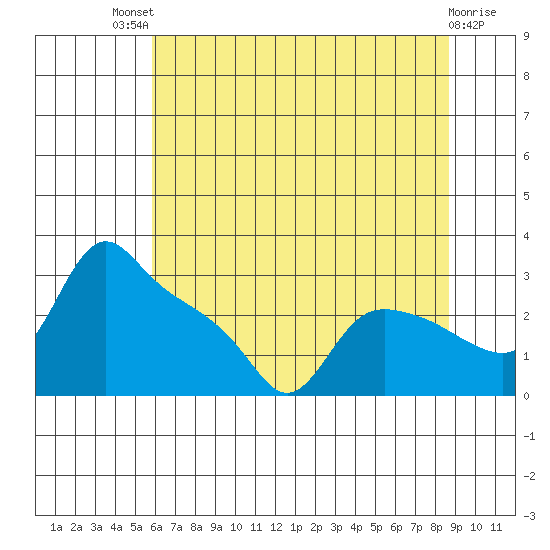 St Helens tide chart for Monday, July 31, 2023