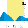 St Helens tide chart for Monday, July 31, 2023
