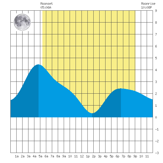 St Helens tide chart for Monday, July 3, 2023
