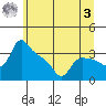 St Helens tide chart for Monday, July 3, 2023