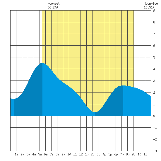 St Helens tide chart for Tuesday, July 4, 2023