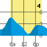 St Helens tide chart for Tuesday, July 4, 2023