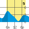 St Helens tide chart for Wednesday, July 5, 2023