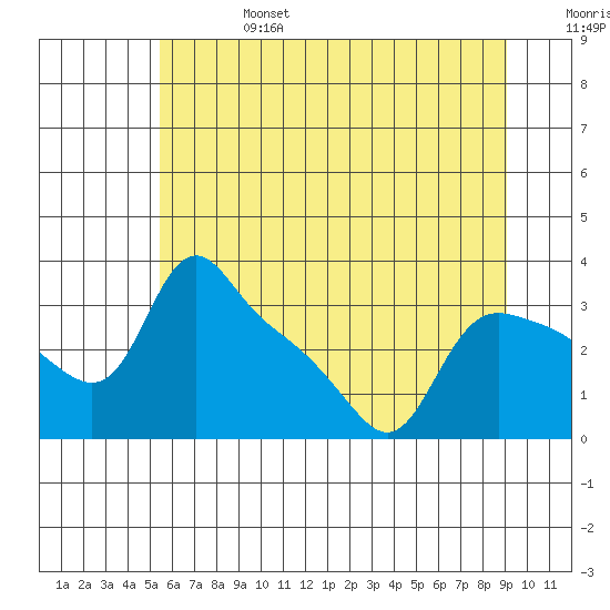 St Helens tide chart for Thursday, July 6, 2023