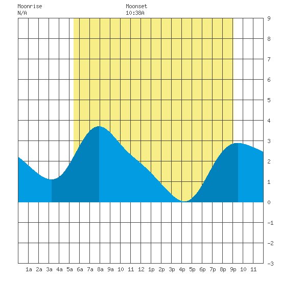 St Helens tide chart for Friday, July 7, 2023