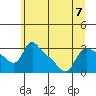 St Helens tide chart for Friday, July 7, 2023