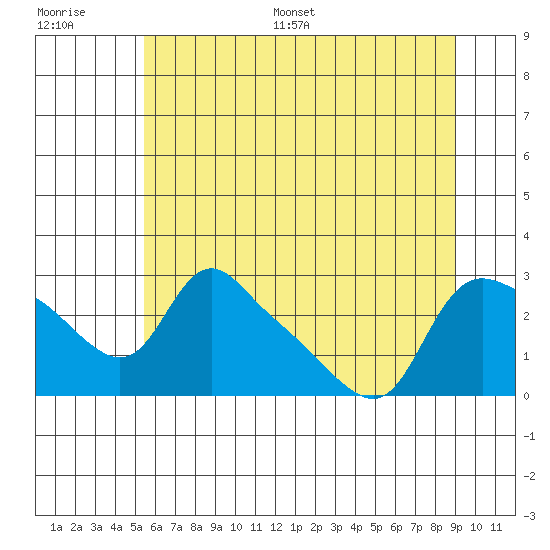 St Helens tide chart for Saturday, July 8, 2023