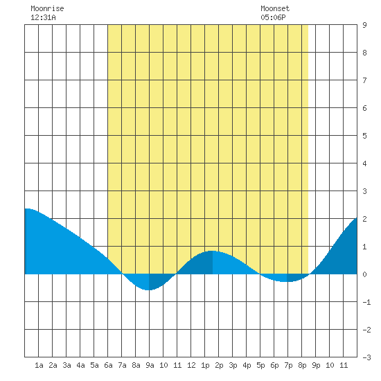 St Helens tide chart for Thursday, August 10, 2023