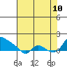 St Helens tide chart for Thursday, August 10, 2023