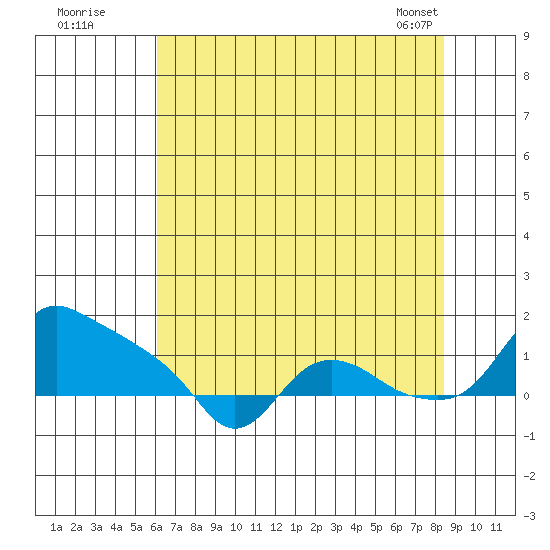 St Helens tide chart for Friday, August 11, 2023