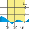 St Helens tide chart for Friday, August 11, 2023