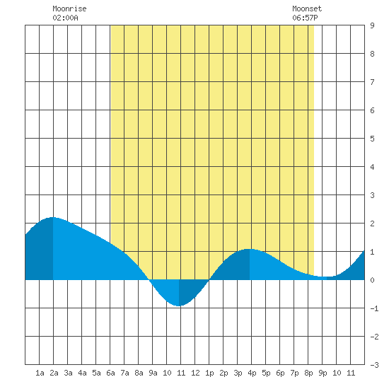 St Helens tide chart for Saturday, August 12, 2023