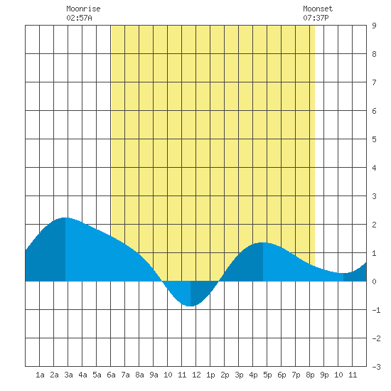 St Helens tide chart for Sunday, August 13, 2023