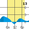 St Helens tide chart for Sunday, August 13, 2023