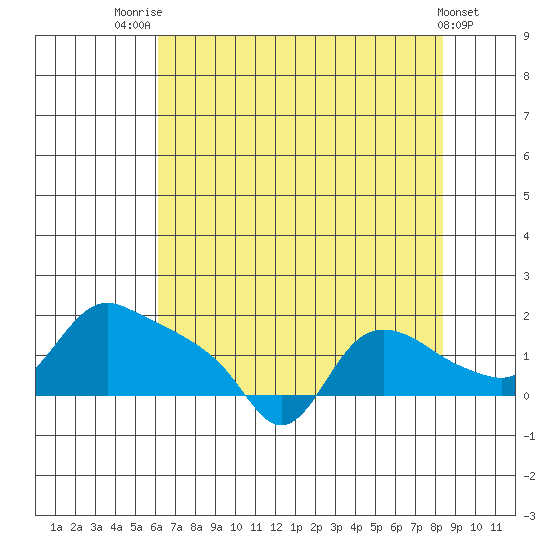 St Helens tide chart for Monday, August 14, 2023