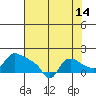 St Helens tide chart for Monday, August 14, 2023